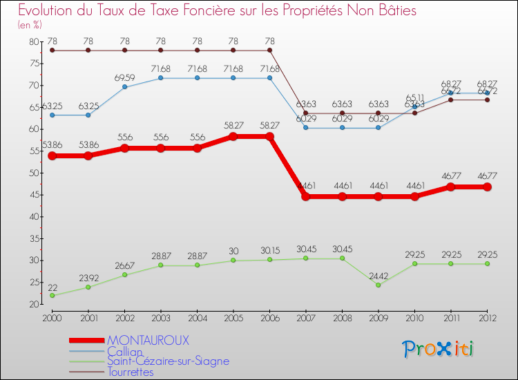 Evolution du taux de la taxe foncière sur les immeubles et terrains non batis pour MONTAUROUX et les communes proches de 2000 à 2012 Comparaison des taux de la taxe foncière sur les immeubles et terrains non batis pour MONTAUROUX et les communes voisines de 2000 à 2012