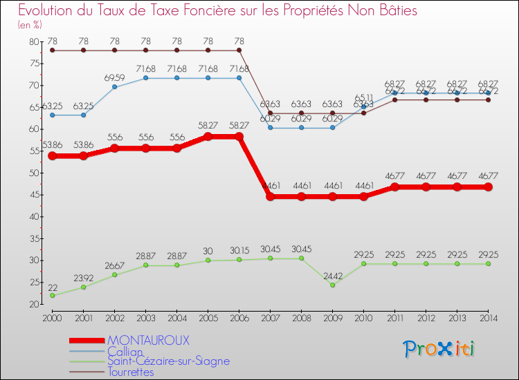 Evolution du taux de la taxe foncière sur les immeubles et terrains non batis pour MONTAUROUX et les communes proches de 2000 à 2014 Comparaison des taux de la taxe foncière sur les immeubles et terrains non batis pour MONTAUROUX et les communes voisines de 2000 à 2014