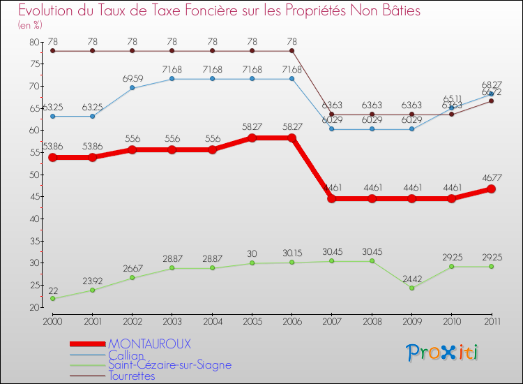 Evolution du taux de la taxe foncière sur les immeubles et terrains non batis pour MONTAUROUX et les communes proches Comparaison des taux de la taxe foncière sur les immeubles et terrains non batis pour MONTAUROUX et les communes voisines