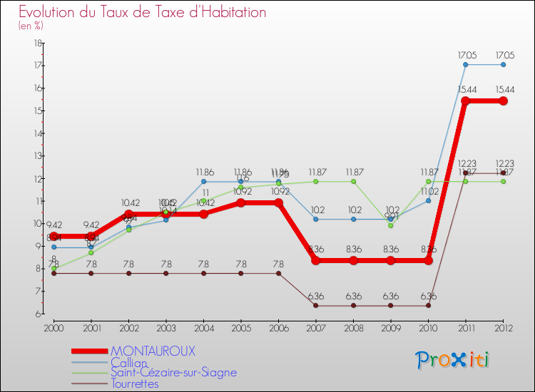 Evolution du taux de la taxe d'habitation pour MONTAUROUX et les communes proches Comparaison des taux de la taxe d'habitation pour MONTAUROUX et les communes voisines
