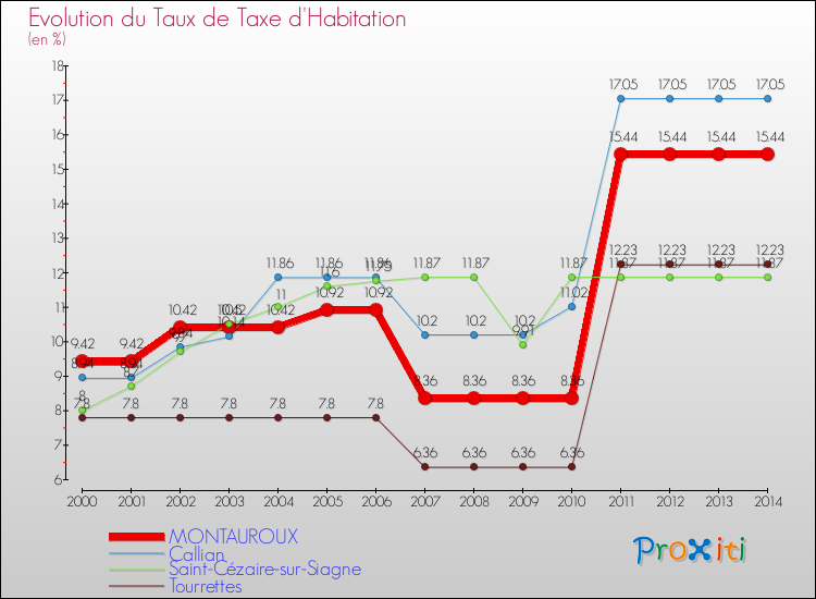 Evolution du taux de la taxe d'habitation pour MONTAUROUX et les communes proches de 2000 à 2014 Comparaison des taux de la taxe d'habitation pour MONTAUROUX et les communes voisines de 2000 à 2014
