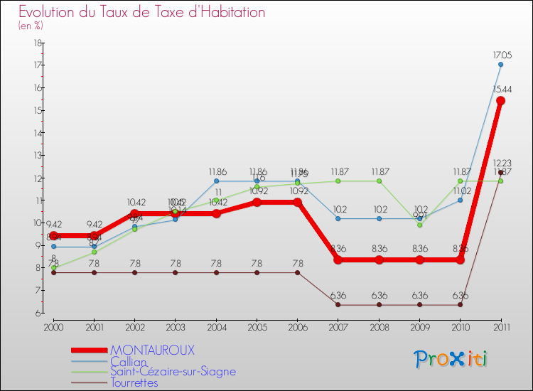 Evolution du taux de la taxe d'habitation pour MONTAUROUX et les communes proches Comparaison des taux de la taxe d'habitation pour MONTAUROUX et les communes voisines