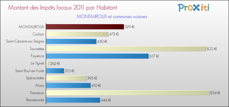 Montant des impôts locaux par Habitant pour MONTAUROUX et les communes proches Comparaison des impôts locaux par habitant pour MONTAUROUX et les communes voisines