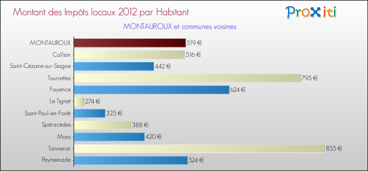 Montant des impôts locaux par Habitant pour MONTAUROUX et les communes proches Comparaison des impôts locaux par habitant pour MONTAUROUX et les communes voisines