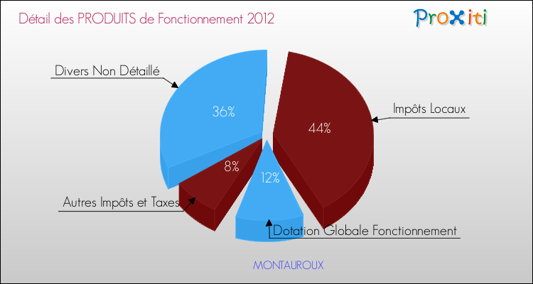 Décomposition du Budget de Fonctionnement 2012 de la commune de MONTAUROUX Budget de Fonctionnement 2012 pour la commune de MONTAUROUX