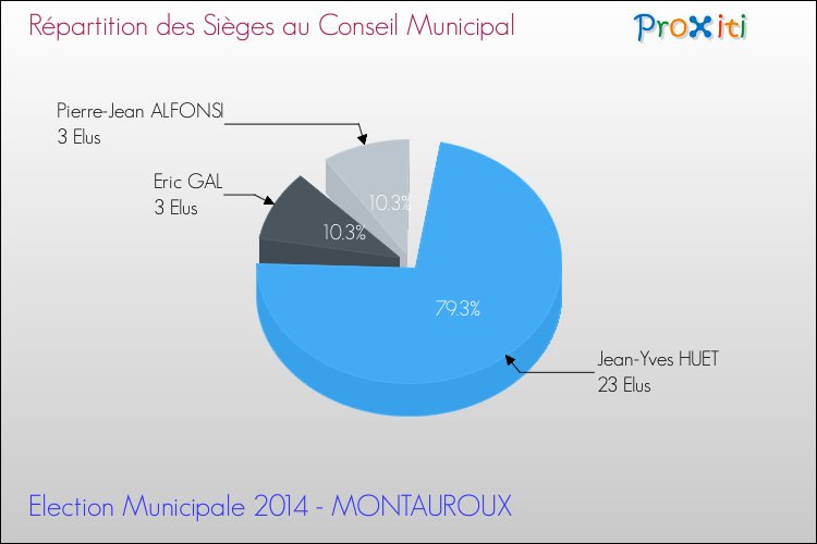 Répartition des élus au conseil municipal entre les listes à l'issue du 1er Tour des Elections Municipales 2014 de la commune de MONTAUROUX Elections Municipales 2014 - Répartition des élus au conseil municipal entre les listes à l'issue du 1er Tour pour la commune de MONTAUROUX