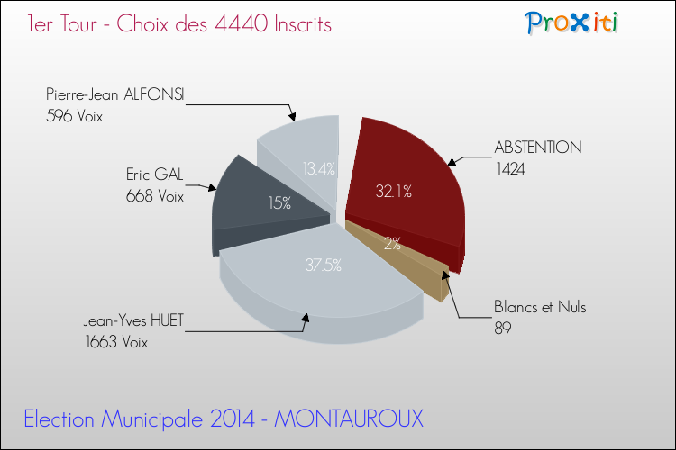 Résultats par rapport aux inscrits au 1er Tour des Elections Municipales 2014 de la commune de MONTAUROUX Elections Municipales 2014 - Résultats par rapport aux inscrits au 1er Tour pour la commune de MONTAUROUX