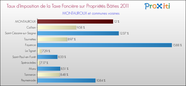 Taux d'imposition de la taxe foncière sur le bati 2011 pour MONTAUROUX et les communes proches Comparaison des taux d'imposition de la taxe foncière sur le bati 2011 pour MONTAUROUX et les communes voisines