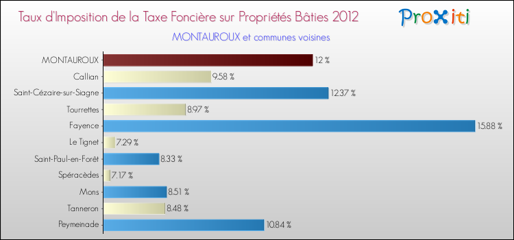 Taux d'imposition de la taxe foncière sur le bati 2012 pour MONTAUROUX et les communes proches Comparaison des taux d'imposition de la taxe foncière sur le bati 2012 pour MONTAUROUX et les communes voisines