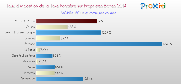 Taux d'imposition de la taxe foncière sur le bati 2014 pour MONTAUROUX et les communes proches Comparaison des taux d'imposition de la taxe foncière sur le bati 2014 pour MONTAUROUX et les communes voisines