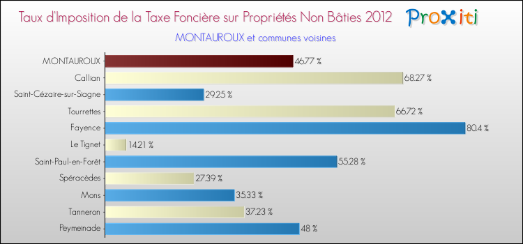 Taux d'imposition de la taxe foncière sur les immeubles et terrains non batis 2012 pour MONTAUROUX et les communes proches Comparaison des taux d'imposition de la taxe foncière sur les immeubles et terrains non batis 2012 pour MONTAUROUX et les communes voisines