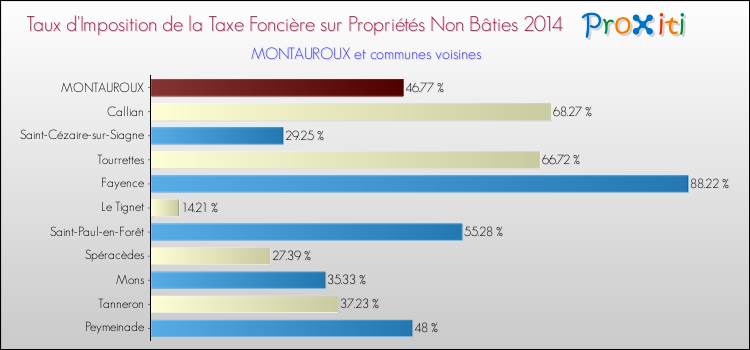 Taux d'imposition de la taxe foncière sur les immeubles et terrains non batis 2014 pour MONTAUROUX et les communes proches Comparaison des taux d'imposition de la taxe foncière sur les immeubles et terrains non batis 2014 pour MONTAUROUX et les communes voisines