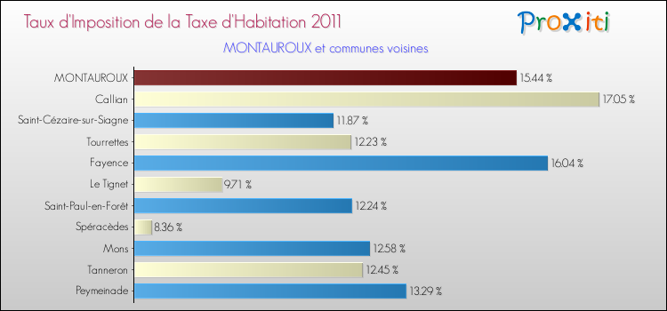 Taux d'imposition de la taxe d'habitation 2011 pour MONTAUROUX et les communes proches Comparaison des taux d'imposition de la taxe d'habitation 2011 pour MONTAUROUX et les communes voisines