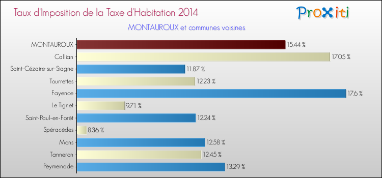 Taux d'imposition de la taxe d'habitation 2014 pour MONTAUROUX et les communes proches Comparaison des taux d'imposition de la taxe d'habitation 2014 pour MONTAUROUX et les communes voisines