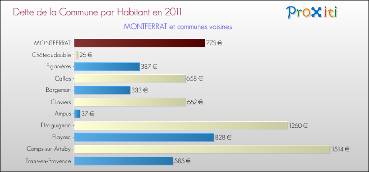 Dette par habitant de la commune en 2011 pour MONTFERRAT et les communes proches Comparaison de la dette par habitant de la commune en 2011 pour MONTFERRAT et les communes voisines
