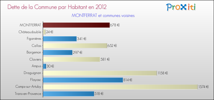 Dette par habitant de la commune en 2012 pour MONTFERRAT et les communes proches Comparaison de la dette par habitant de la commune en 2012 pour MONTFERRAT et les communes voisines