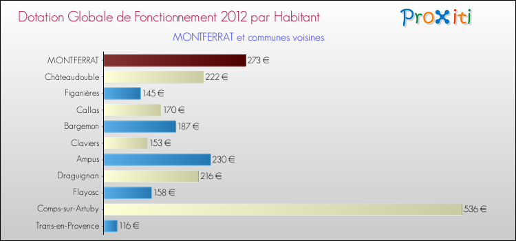 Montant des dotations globales de fonctionnement DGF par Habitant pour MONTFERRAT et les communes proches Comparaison des des dotations globales de fonctionnement DGF par habitant pour MONTFERRAT et les communes voisines