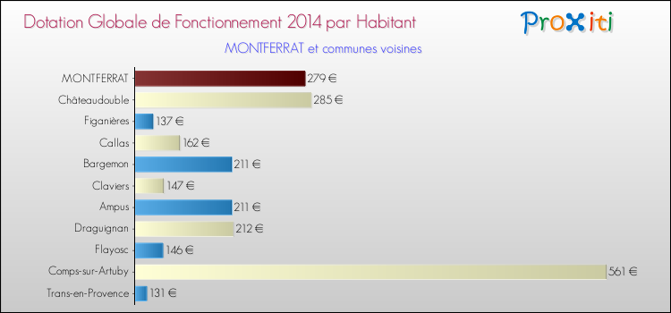Montant des dotations globales de fonctionnement DGF par Habitant pour MONTFERRAT et les communes proches en 2014. Comparaison des des dotations globales de fonctionnement DGF par habitant pour MONTFERRAT et les communes voisines en 2014.