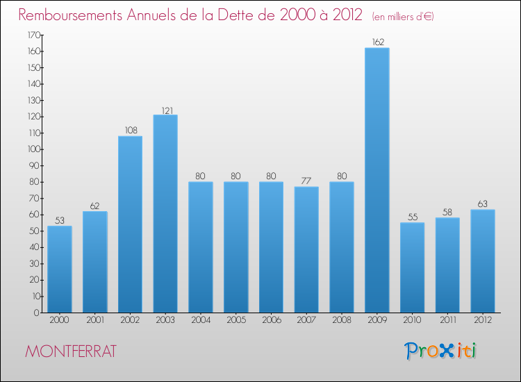 Evolution de l'annuité de la dette pour la commune de MONTFERRAT de 2000 à 2012 Annuités de la dette pour MONTFERRAT de 2000 à 2012