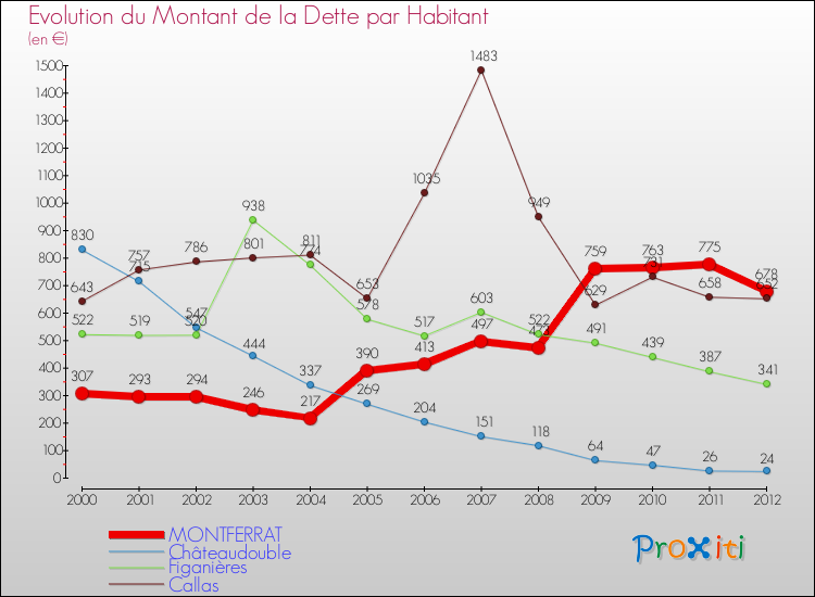 Evolution de la dette par habitant pour la commune de MONTFERRAT et les communes proches de 2000 à 2012 Comparaison de la dette par habitant pour MONTFERRAT et les communes voisines de 2000 à 2012