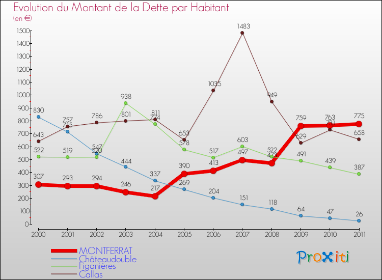 Evolution de la dette par habitant pour la commune de MONTFERRAT et les communes proches Comparaison de la dette par habitant pour MONTFERRAT et les communes voisines