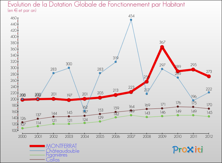 Evolution et montant de la dotation globale de fonctionnement par Habitant pour MONTFERRAT et les communes proches Comparaison des dotations globales de fonctionnement par habitant pour MONTFERRAT et les communes voisines