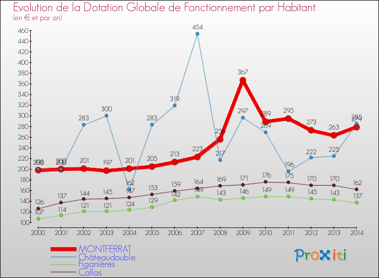 Evolution et montant de la dotation globale de fonctionnement par Habitant pour MONTFERRAT et les communes proches de 2000 à 2014. Comparaison des dotations globales de fonctionnement par habitant pour MONTFERRAT et les communes voisines de 2000 à 2014.