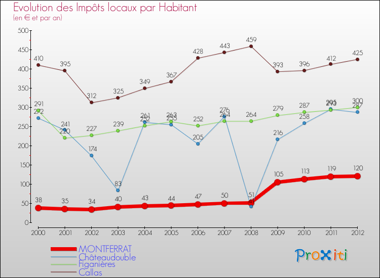 Evolution et montant des impôts locaux par Habitant pour MONTFERRAT et les communes proches Comparaison des impôts locaux par habitant pour MONTFERRAT et les communes voisines