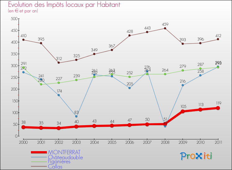 Evolution et montant des impôts locaux par Habitant pour MONTFERRAT et les communes proches Comparaison des impôts locaux par habitant pour MONTFERRAT et les communes voisines