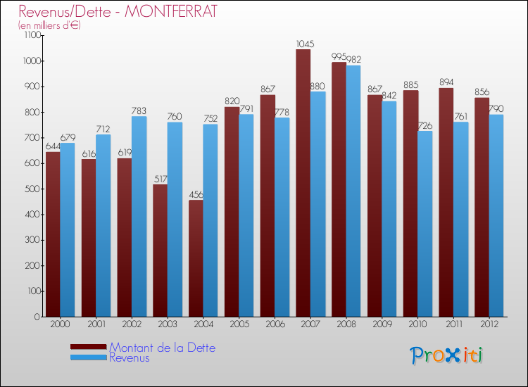 Evolution comparée de la dette et des revenus pour la commune de MONTFERRAT de 2000 à 2012 Comparaison de la dette et des revenus pour MONTFERRAT de 2000 à 2012