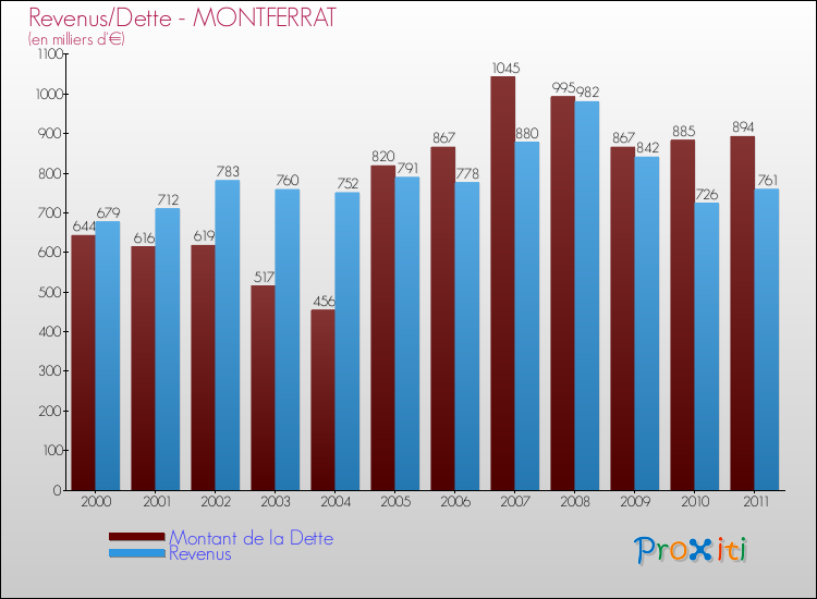Evolution comparée de la dette et des revenus pour la commune de MONTFERRAT de 2000 à 2011 Comparaison de la dette et des revenus pour MONTFERRAT de 2000 à 2011