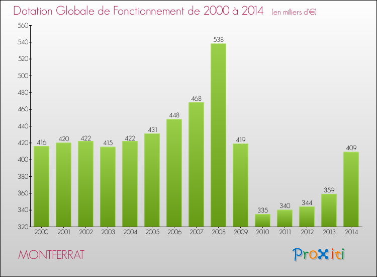 Evolution du montant de la Dotation Globale de Fonctionnement pour la commune de MONTFERRAT de 2000 à 2014 Evolution du montant de la Dotation Globale de Fonctionnement pour MONTFERRAT de 2000 à 2014