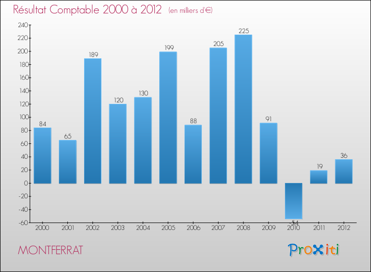 Evolution du résultat comptable pour la commune de MONTFERRAT de 2000 à 2012 Evolution du résultat comptable pour MONTFERRAT de 2000 à 2012