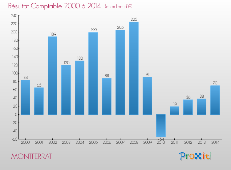 Evolution du résultat comptable pour la commune de MONTFERRAT de 2000 à 2014 Evolution du résultat comptable pour MONTFERRAT de 2000 à 2014