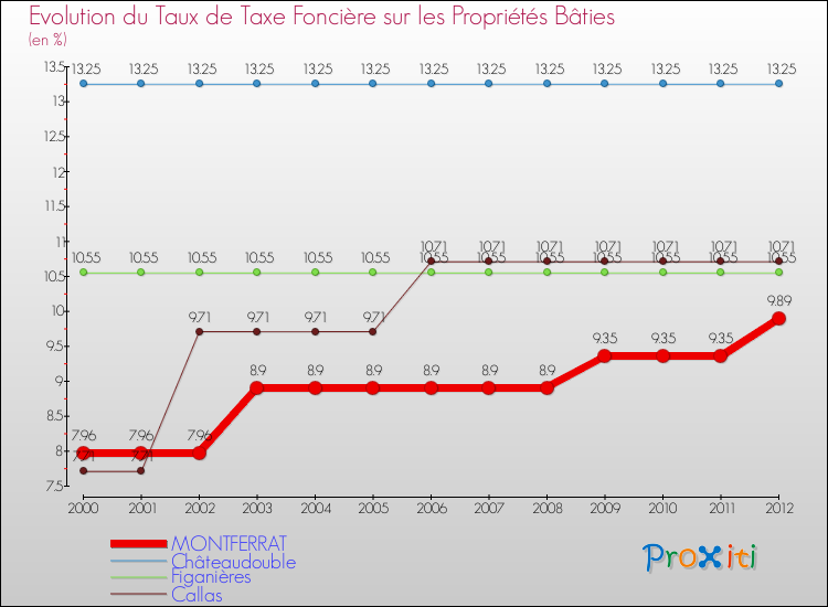 Evolution du taux de la taxe foncière sur le bati pour MONTFERRAT et les communes proches de 2000 à 2012 Comparaison des taux de taxe foncière sur le bati pour MONTFERRAT et les communes voisines de 2000 à 2012