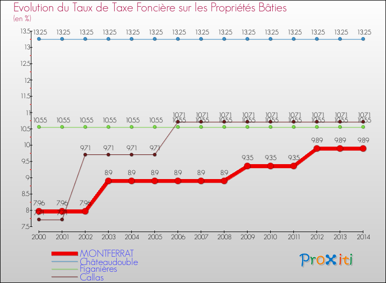 Evolution du taux de la taxe foncière sur le bati pour MONTFERRAT et les communes proches de 2000 à 2014 Comparaison des taux de taxe foncière sur le bati pour MONTFERRAT et les communes voisines de 2000 à 2014