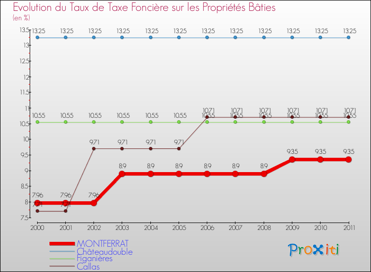 Evolution du taux de la taxe foncière sur le bati pour MONTFERRAT et les communes proches Comparaison des taux de taxe foncière sur le bati pour MONTFERRAT et les communes voisines