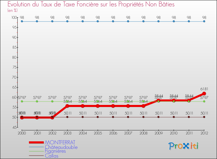 Evolution du taux de la taxe foncière sur les immeubles et terrains non batis pour MONTFERRAT et les communes proches de 2000 à 2012 Comparaison des taux de la taxe foncière sur les immeubles et terrains non batis pour MONTFERRAT et les communes voisines de 2000 à 2012