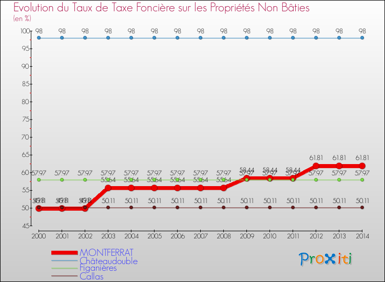 Evolution du taux de la taxe foncière sur les immeubles et terrains non batis pour MONTFERRAT et les communes proches de 2000 à 2014 Comparaison des taux de la taxe foncière sur les immeubles et terrains non batis pour MONTFERRAT et les communes voisines de 2000 à 2014
