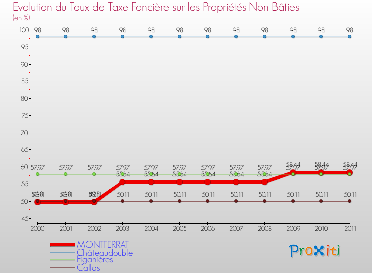 Evolution du taux de la taxe foncière sur les immeubles et terrains non batis pour MONTFERRAT et les communes proches Comparaison des taux de la taxe foncière sur les immeubles et terrains non batis pour MONTFERRAT et les communes voisines