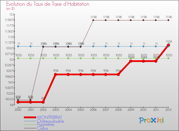 Evolution du taux de la taxe d'habitation pour MONTFERRAT et les communes proches Comparaison des taux de la taxe d'habitation pour MONTFERRAT et les communes voisines