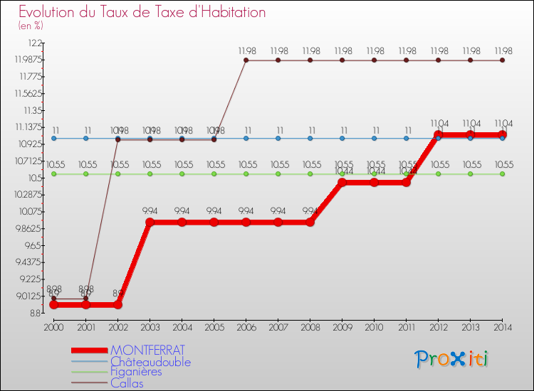 Evolution du taux de la taxe d'habitation pour MONTFERRAT et les communes proches de 2000 à 2014 Comparaison des taux de la taxe d'habitation pour MONTFERRAT et les communes voisines de 2000 à 2014