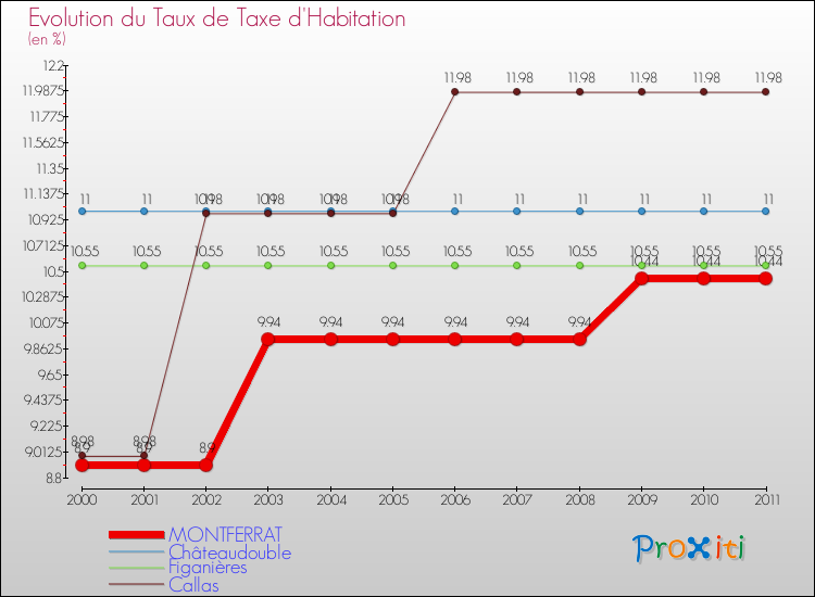 Evolution du taux de la taxe d'habitation pour MONTFERRAT et les communes proches Comparaison des taux de la taxe d'habitation pour MONTFERRAT et les communes voisines