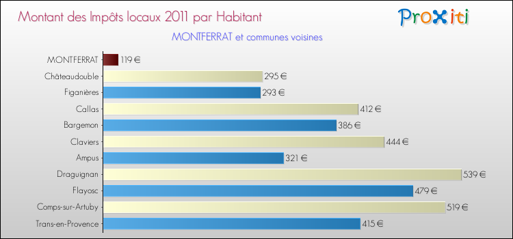 Montant des impôts locaux par Habitant pour MONTFERRAT et les communes proches Comparaison des impôts locaux par habitant pour MONTFERRAT et les communes voisines
