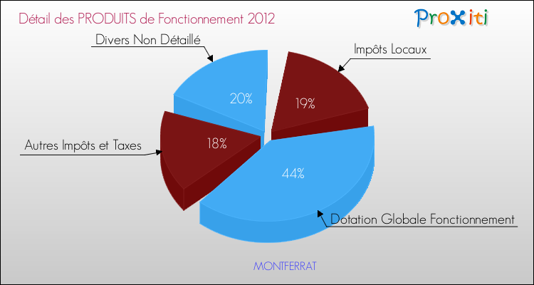 Décomposition du Budget de Fonctionnement 2012 de la commune de MONTFERRAT Budget de Fonctionnement 2012 pour la commune de MONTFERRAT
