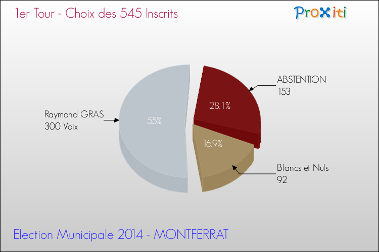 Résultats par rapport aux inscrits au 1er Tour des Elections Municipales 2014 de la commune de MONTFERRAT Elections Municipales 2014 - Résultats par rapport aux inscrits au 1er Tour pour la commune de MONTFERRAT