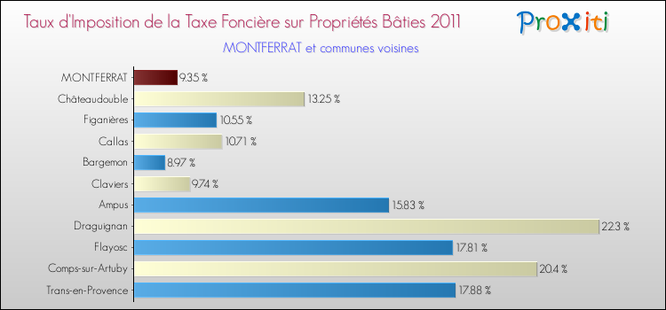 Taux d'imposition de la taxe foncière sur le bati 2011 pour MONTFERRAT et les communes proches Comparaison des taux d'imposition de la taxe foncière sur le bati 2011 pour MONTFERRAT et les communes voisines