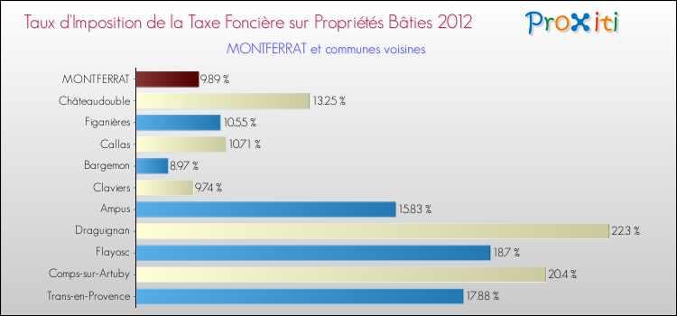 Taux d'imposition de la taxe foncière sur le bati 2012 pour MONTFERRAT et les communes proches Comparaison des taux d'imposition de la taxe foncière sur le bati 2012 pour MONTFERRAT et les communes voisines