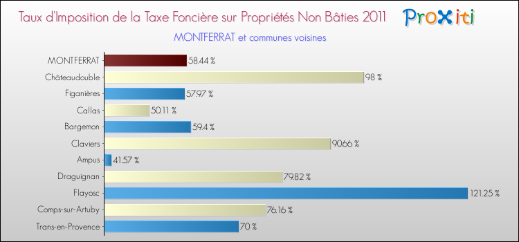 Taux d'imposition de la taxe foncière sur les immeubles et terrains non batis 2011 pour MONTFERRAT et les communes proches Comparaison des taux d'imposition de la taxe foncière sur les immeubles et terrains non batis 2011 pour MONTFERRAT et les communes voisines