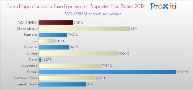 Taux d'imposition de la taxe foncière sur les immeubles et terrains non batis 2012 pour MONTFERRAT et les communes proches Comparaison des taux d'imposition de la taxe foncière sur les immeubles et terrains non batis 2012 pour MONTFERRAT et les communes voisines